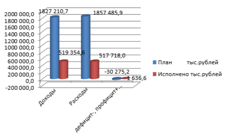 Диаграмма Исполнение районного бюджета 2025.