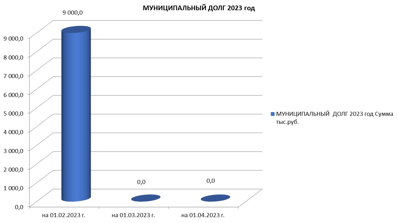 Муниципальный долг на 01.04.2023 г..