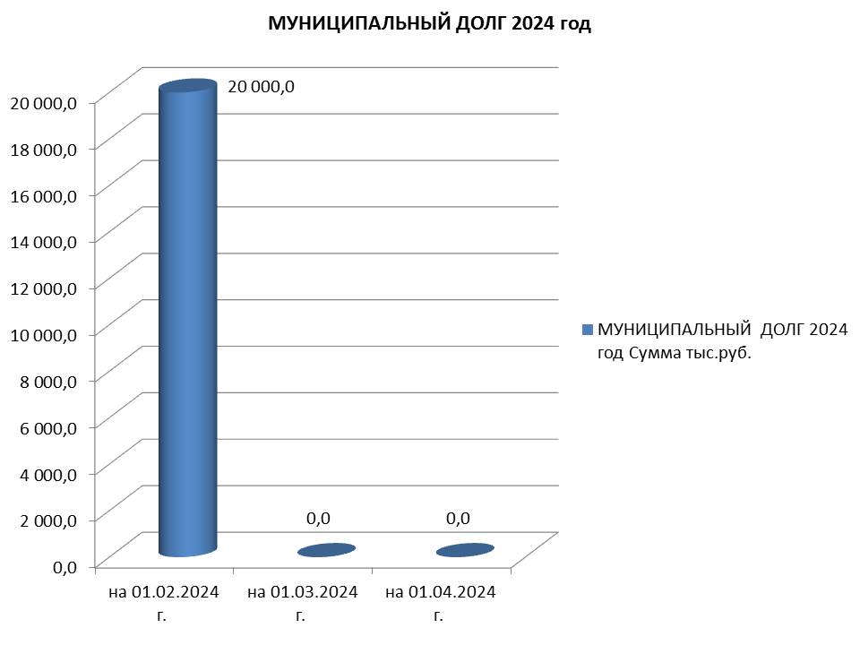 Муниципальный долг на 01.04.2024 г..