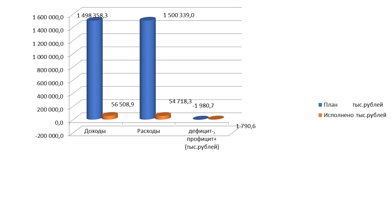 Сведения об исполнении районного бюджета по состоянию на 01.02.2023 года (Диаграмма).