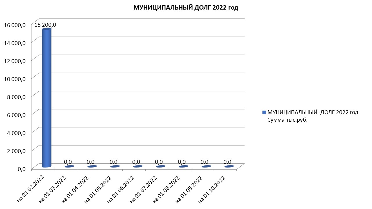 Муниципальный долг на 01.10.2022 г..