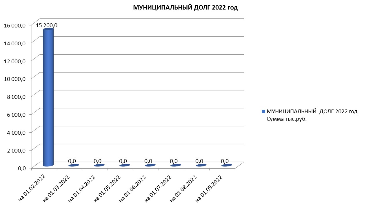 Муниципальный долг на 01.09.2022 г..