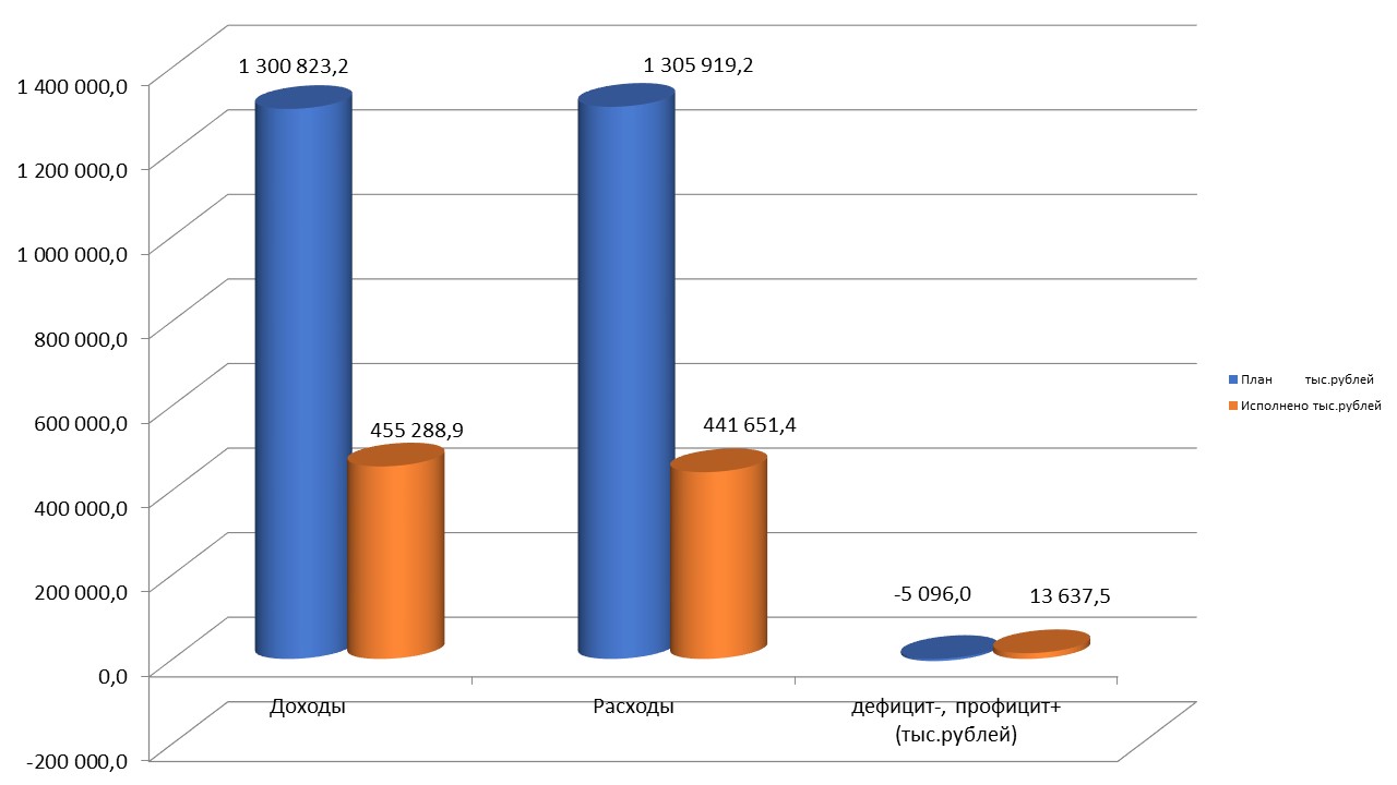 Сведения об исполнении районного бюджета по состоянию на 01.06.2022 года (Диаграмма).