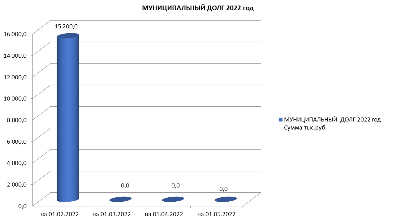 Муниципальный долг на 01.05.2022 г..