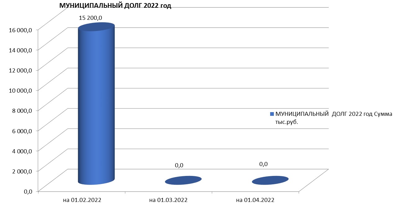 Муниципальный долг на 01.04.2022 г..