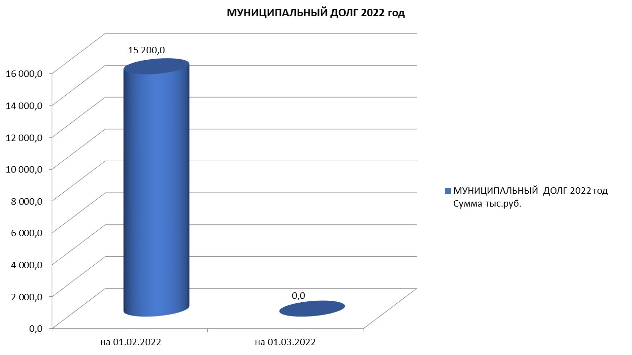 Муниципальный долг на 01.03.2022 г..