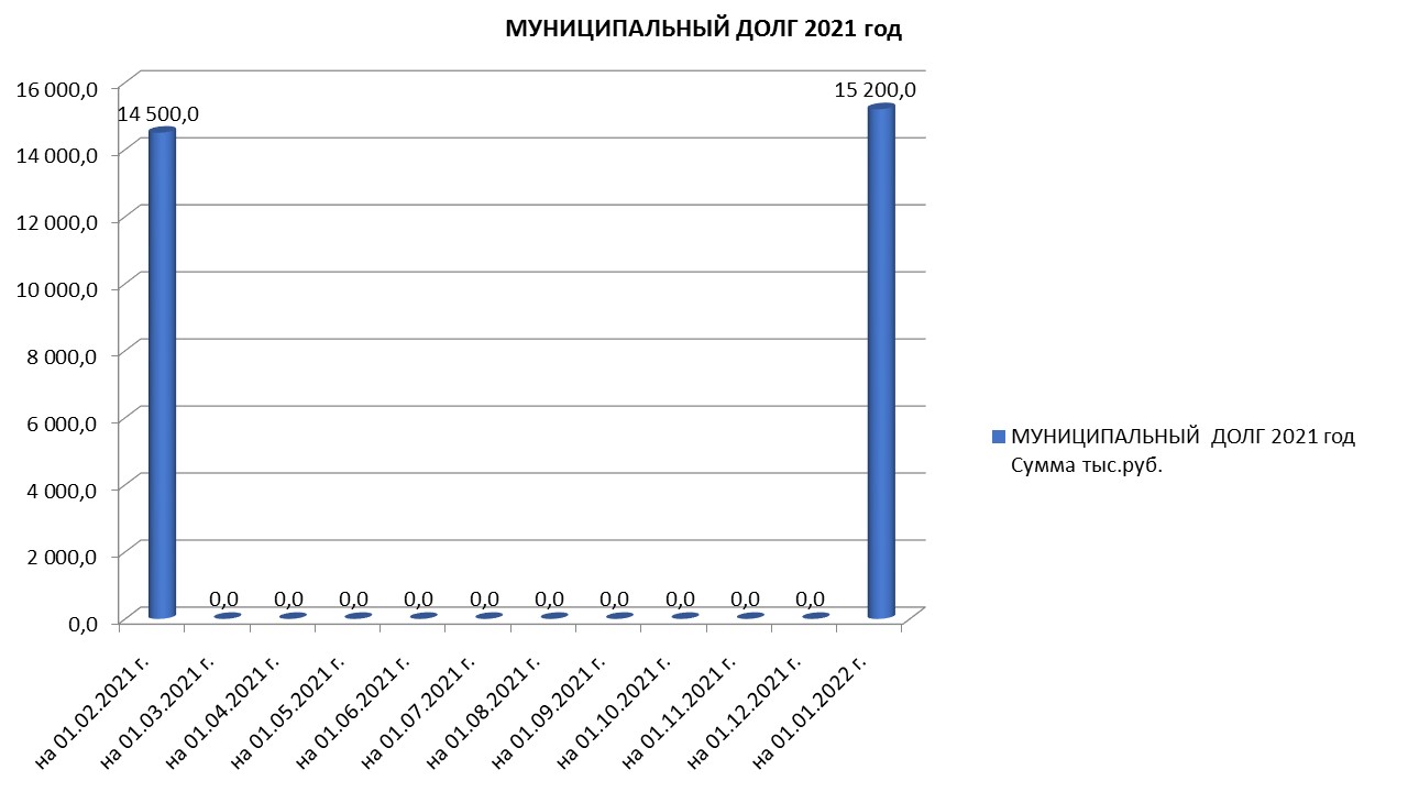 Муниципальный долг на 01.01.2022 г..