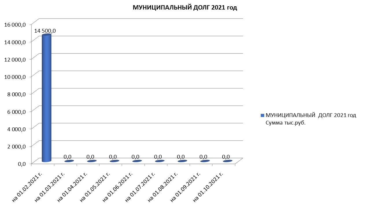 Муниципальный долг на 01.10.2021 г..