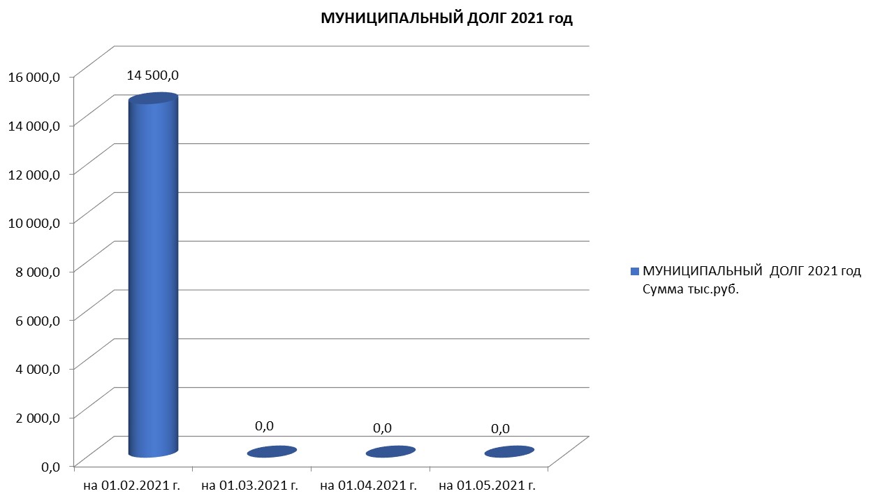 Муниципальный долг на 01.05.2021 г..