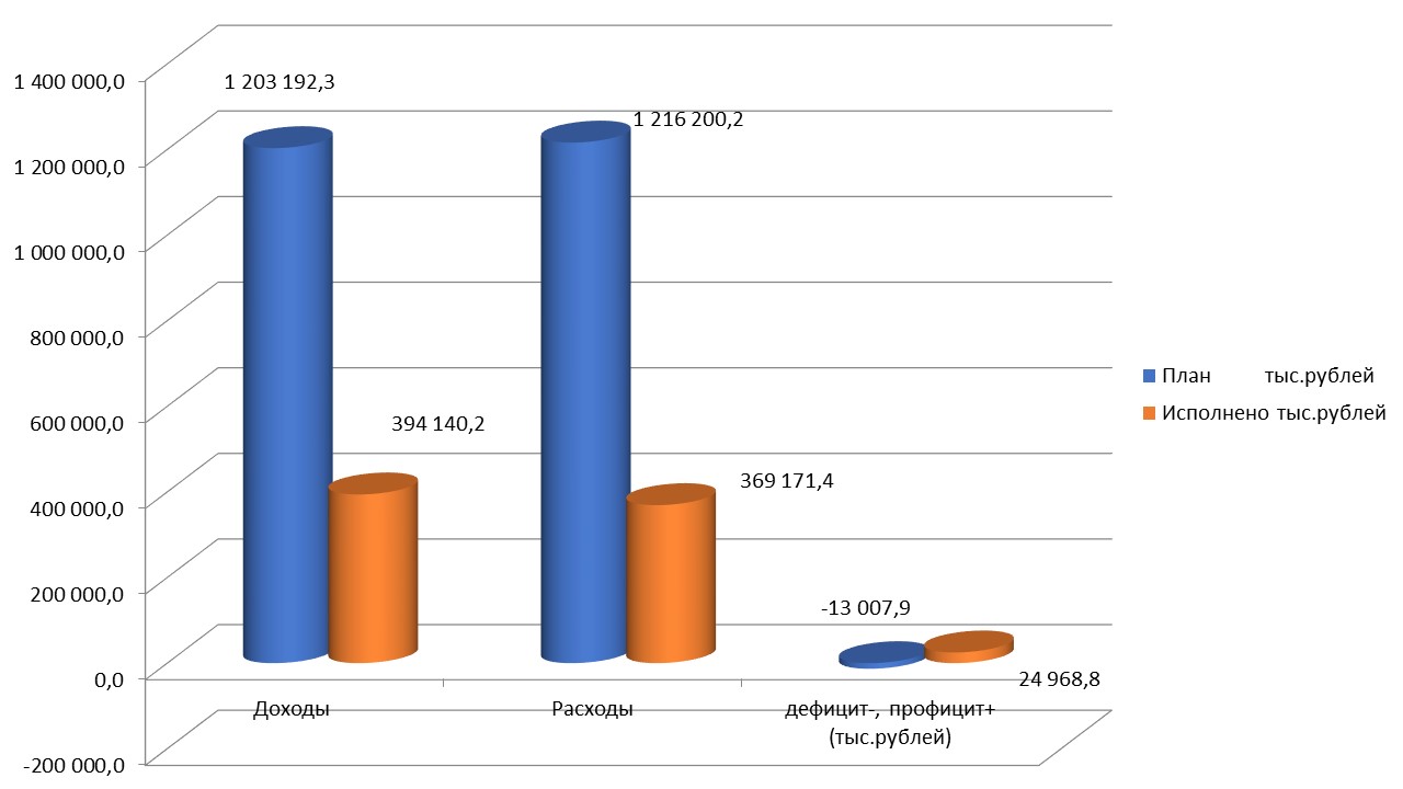 Сведения об исполнении районного бюджета по состоянию на 01.05.2021 года (Диаграмма).