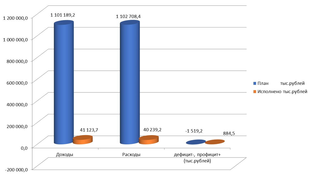 Сведения об исполнении районного бюджета по состоянию на 01.02.2021 года (Диаграмма).