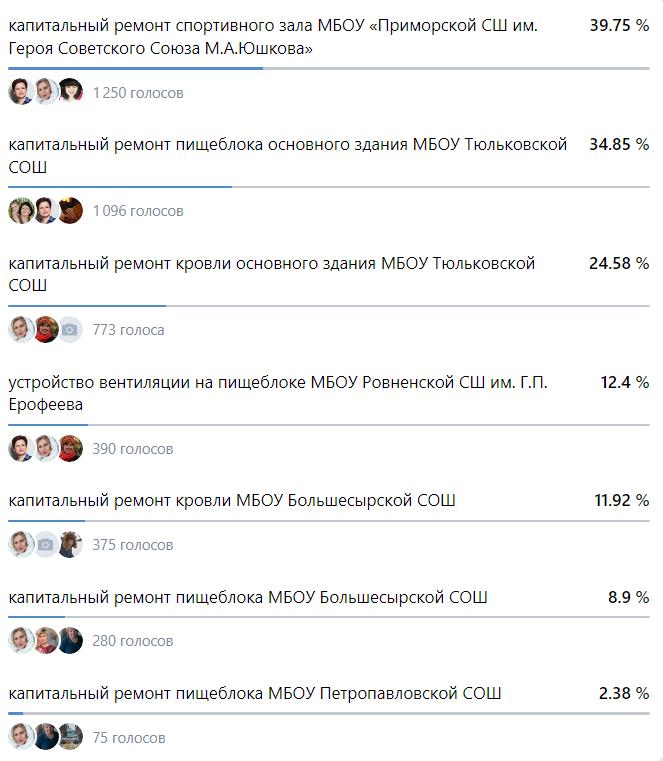 Подведены итоги народного голосования на проведение капитального ремонта на объектах образования Балахтинского района..