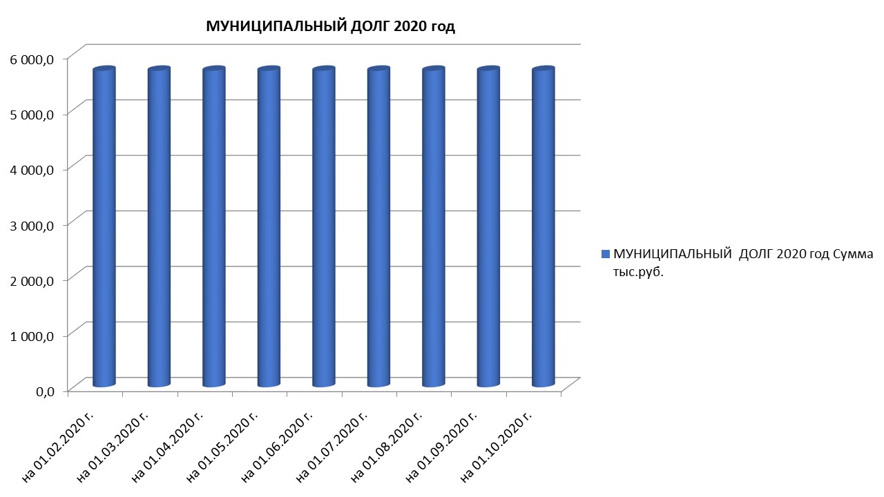 Муниципальный долг на 01.10.2020 г..