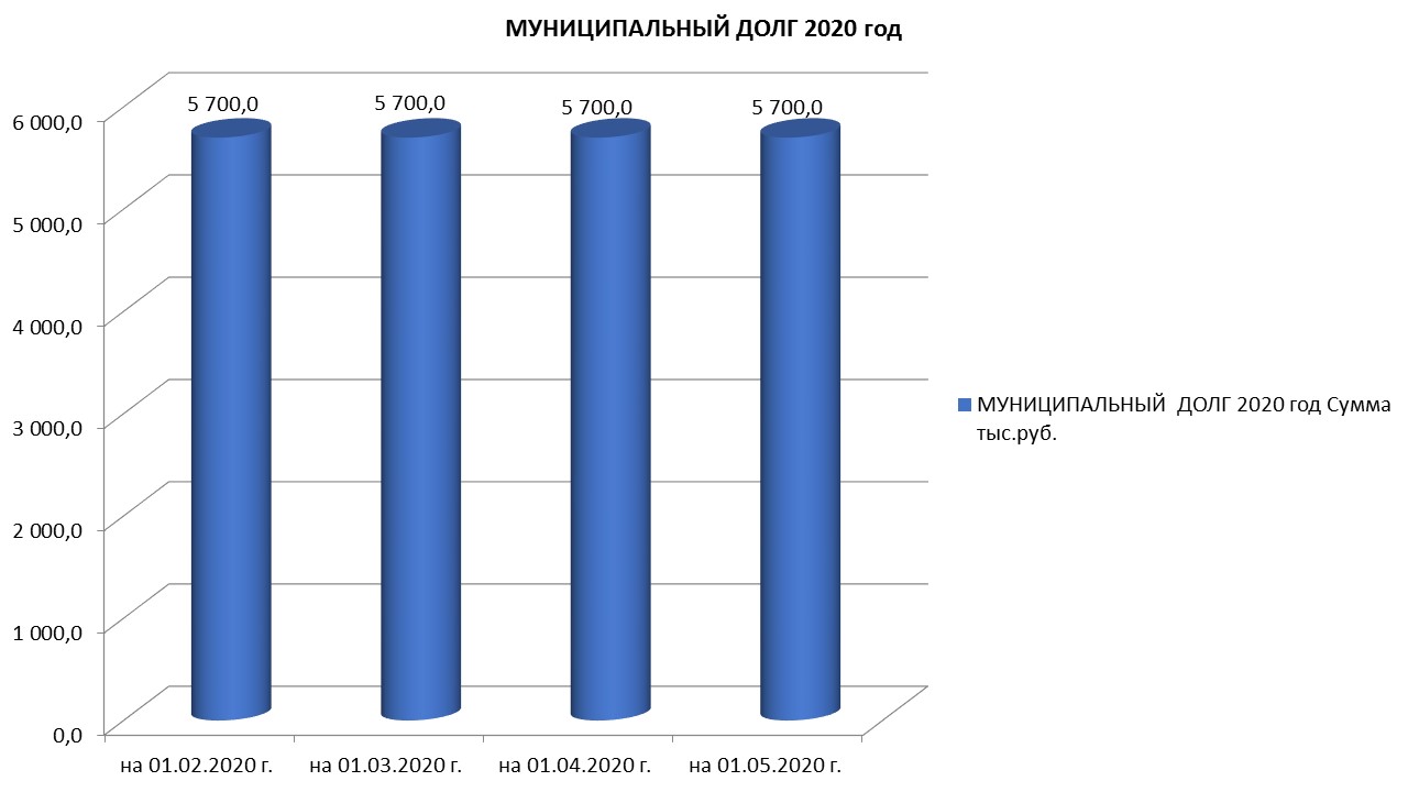 Муниципальный долг на 01.05.2020 г..