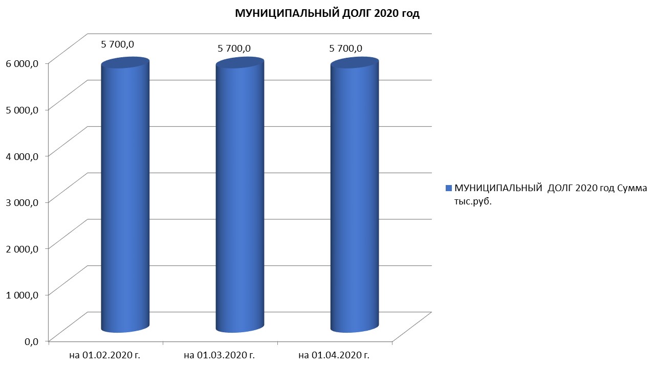 Муниципальный долг на 01.04.2020 г..