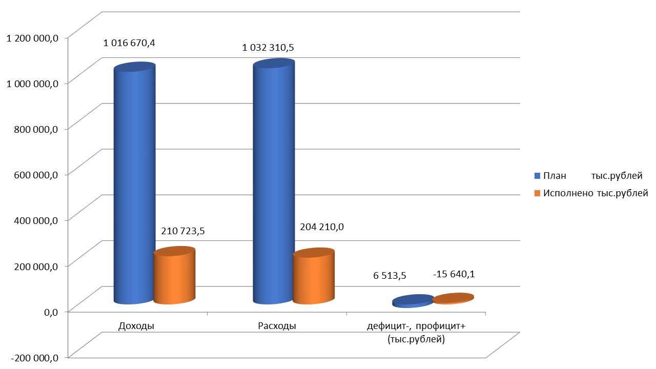 Сведения об исполнении районного бюджета по состоянию на 01.04.2020 года (Диаграмма).